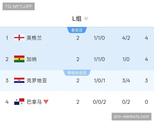 英格兰暂居L组第一，末轮对阵巴拿马争头名